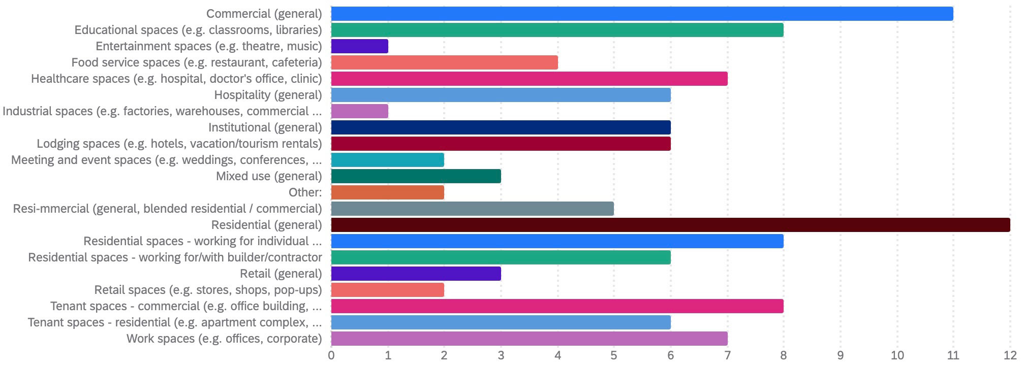 Student Project Chart Graph